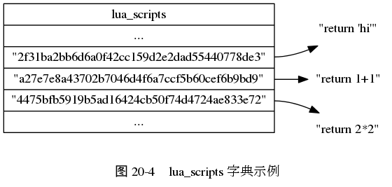digraph {

    label = "\n 图 20-4    lua_scripts 字典示例";

    rankdir = LR;

    node [shape = record];

    //

    lua_scripts [label = "lua_scripts | ... | <1> \"2f31ba2bb6d6a0f42cc159d2e2dad55440778de3\" | <2> \"a27e7e8a43702b7046d4f6a7ccf5b60cef6b9bd9\" | <3> \"4475bfb5919b5ad16424cb50f74d4724ae833e72\" | ... "];

    node [shape = plaintext];

    one [label = "\"return 'hi'\""];
    two [label = "\"return 1+1\""];
    three [label = "\"return 2*2\""];

    lua_scripts:1 -> one;
    lua_scripts:2 -> two;
    lua_scripts:3 -> three;
}