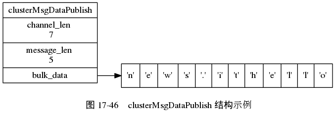 digraph {

    label = "\n 图 17-46    clusterMsgDataPublish 结构示例";

    node [shape = record];

    rankdir = LR;

    clusterMsgDataPublish [label = " clusterMsgDataPublish | channel_len \n 7 | message_len \n 5 | <bulk_data> bulk_data "];

    bulk_data [label = " { 'n' | 'e' | 'w' | 's' | '.' | 'i' | 't' | 'h' | 'e' | 'l' | 'l' | 'o' } "];

    clusterMsgDataPublish:bulk_data -> bulk_data;

}