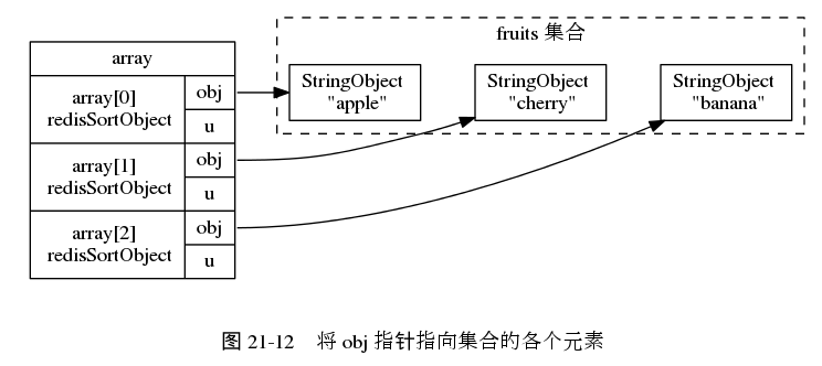 digraph {

    rankdir = LR;

    node [shape = record];

    subgraph cluster_fruits {

        label = "fruits 集合";

        style = dashed;

        apple [label = "StringObject \n \"apple\""];
        banana [label = "StringObject \n \"banana\""];
        cherry [label = "StringObject \n \"cherry\""];

        apple -> cherry -> banana [style = invis];
    }

    subgraph cluster_array {

        style = invis;

        array [label = " array | { <array0> array[0] \n redisSortObject | { <obj0> obj | u } } | { <array1> array[1] \n redisSortObject | { <obj1> obj | u } } | { <array2> array[2] \n redisSortObject | { <obj2> obj | u } } "];
    }
   array:obj0 -> apple;
   array:obj1 -> cherry;
   array:obj2 -> banana;

   label = "\n 图 21-12    将 obj 指针指向集合的各个元素";

}