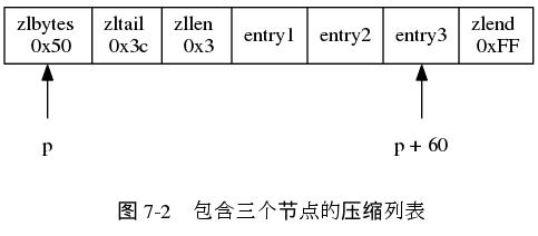 digraph {

    rankdir = BT;

    label = "\n 图 7-2    包含三个节点的压缩列表";

    node [shape = record];

    ziplist [label = " <zlbytes> zlbytes \n 0x50 | zltail \n 0x3c | zllen \n 0x3 | entry1 | entry2 | <entry3> entry3 | zlend \n 0xFF "];

    node [shape = plaintext];

    p [label = "p"];

    p -> ziplist:zlbytes;

    tail [label = "p + 60"];

    tail -> ziplist:entry3;

}