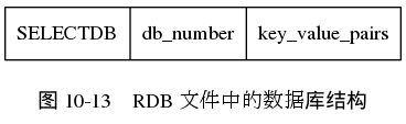 digraph {

    label = "\n图 10-13    RDB 文件中的数据库结构";

    node [shape = record];

    database [label = " SELECTDB | db_number | key_value_pairs "];

}