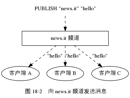 digraph {

    label = "\n 图 18-2    向 news.it 频道发送消息";

    //

    publish [label = "PUBLISH \"news.it\" \"hello\"", shape = plaintext];

    news_it [label = "news.it 频道", shape = box, width = 3.0];

    client_1 [label = "客户端 A"];
    client_2 [label = "客户端 B"];
    client_3 [label = "客户端 C"];

    //

    edge [style = dashed];

    publish -> news_it;

    edge [label = "\"hello\""];

    news_it -> client_1;
    news_it -> client_2;
    news_it -> client_3;

}