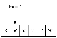 digraph {

    rankdir = TB;

    node [shape = record];

    str [label = " <1> 'R' | <2> 'e' | <3> 'd' | <4> 'i' | <5> 's' | <6> '\\0' "];

    node [shape = plaintext];

    p2 [label = "len = 2"];

    p2 -> str:2;

}