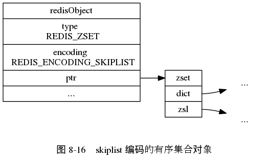 digraph {

    label = "\n 图 8-16    skiplist 编码的有序集合对象";

    rankdir = LR;

    node [shape = record];

    redisObject [label = " redisObject | type \n REDIS_ZSET | encoding \n REDIS_ENCODING_SKIPLIST | <ptr> ptr | ... "];

    zset [label = " <head> zset | <dict> dict | <zsl> zsl "];

    node [shape = plaintext];

    dict [label = "..."];

    zsl [label = "..."];

    redisObject:ptr -> zset:head;
    zset:dict -> dict;
    zset:zsl -> zsl;

}