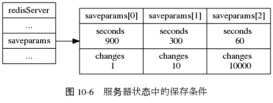 digraph {

    label = "\n图 10-6    服务器状态中的保存条件";

    rankdir = LR;

    node [shape = record];

    //

    redisServer [label = " redisServer | ... | <saveparams> saveparams | ... "];

    saveparams [label = " { { saveparams[0] | seconds \n 900 | changes \n 1 } | { saveparams[1] | seconds \n 300 | changes \n 10 } | { saveparams[2] | seconds \n 60 | changes \n 10000 } } "];

    //

    redisServer:saveparams -> saveparams;

}