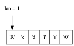 digraph {

    rankdir = TB;

    node [shape = record];

    str [label = " <1> 'R' | <2> 'e' | <3> 'd' | <4> 'i' | <5> 's' | <6> '\\0' "];

    node [shape = plaintext];

    p1 [label = "len = 1"];

    p1 -> str:1;

}