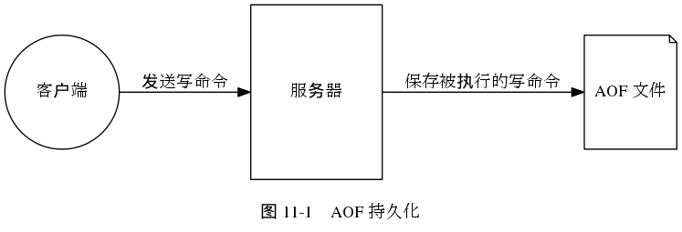 digraph {

    label = "\n图 11-1    AOF 持久化";

    rankdir = LR;

    //

    client [label = "客户端", shape = circle, height = 1.3, width = 1.3];

    server [label = "服务器", shape = box, width = 1.0, height = 2, width = 1.5];

    aof [label = "AOF 文件", shape = note, height = 1.3];

    //

    client -> server [label = "发送写命令"];

    server -> aof [label = "保存被执行的写命令"];

}