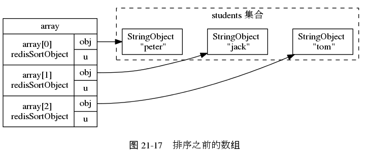 digraph {

    rankdir = LR;

    subgraph cluster_students {

        label = "students 集合";

        style = dashed;

        node [shape = box];

        peter [label = "StringObject \n \"peter\""];

        jack [label = "StringObject \n \"jack\""];

        tom [label = "StringObject \n \"tom\""];

        peter -> jack -> tom [style = invis];

    }

    node [shape = record];

    array [label = " array | { array[0] \n redisSortObject | { <obj0> obj | u } } | { array[1] \n redisSortObject | { <obj1> obj | u } } | { array[2] \n redisSortObject | { <obj2> obj | u } } "];

    array:obj0 -> peter;
    array:obj1 -> jack;
    array:obj2 -> tom;

    label = "\n 图 21-17    排序之前的数组";

}