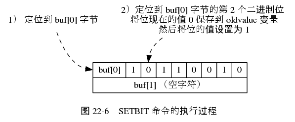 digraph {

    label = "\n 图 22-6    SETBIT 命令的执行过程";

    //

    node [shape = plaintext];

    point_to_byte [label = "1） 定位到 buf[0] 字节"];

    point_to_bit [label = "2）定位到 buf[0] 字节的第 2 个二进制位 \n 将位现在的值 0 保存到 oldvalue 变量 \n 然后将位的值设置为 1 "];

    buf [label = " { { <byte> buf[0] | 1 | <bit> 0 | 1 | 1 | 0 | 0 | 1 | 0 } | { buf[1] （空字符） } } ", shape = record];

    //

    edge [style = dashed];

    point_to_byte -> buf:byte;
    point_to_bit -> buf:bit;
}