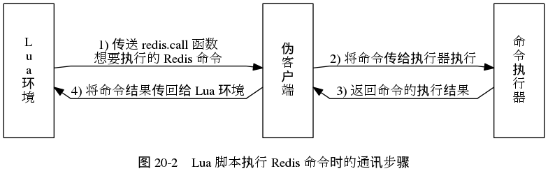 digraph {

    label = "\n图 20-2    Lua 脚本执行 Redis 命令时的通讯步骤";

    rankdir = LR;

    node [shape = record, height = 2.0];

    splines = polyline;

    //

    lua [label = "L\nu\na\n环\n境"];
    fake_client [label = "伪\n客\n户\n端"];
    eval [label = "命\n令\n执\n行\n器"];

    lua -> fake_client [label = "1) 传送 redis.call 函数\n想要执行的 Redis 命令"]
    fake_client -> eval [label = "2) 将命令传给执行器执行"];
    lua -> fake_client [dir = back, label = "\n4) 将命令结果传回给 Lua 环境"];
    fake_client -> eval [dir = back, label = "\n3) 返回命令的执行结果"];
}