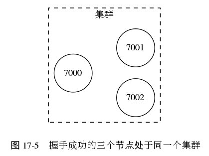 digraph {

    label = "\n 图 17-5    握手成功的三个节点处于同一个集群";

    rankdir = LR;

    subgraph cluster_a {

        label = "集群";

        style = dashed;

        node [shape = circle];

        7000;

        7002;

        7001;

        edge [style = invis];

        7000 -> 7001;

        7000 -> 7002;

    }

}