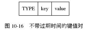 digraph {

    label = "\n图 10-16    不带过期时间的键值对";

    node [shape = record];

    kvp [label = " TYPE | key | value "];

}