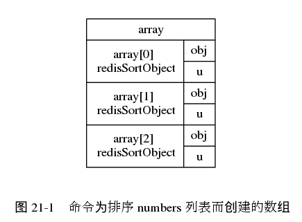 digraph {

    rankdir = LR;

    node [shape = record];

    subgraph cluster_array {

        style = invis;

        array [label = " array | { <array0> array[0] \n redisSortObject | { <obj0> obj | u } } | { <array1> array[1] \n redisSortObject | { <obj1> obj | u } } | { <array2> array[2] \n redisSortObject | { <obj2> obj | u } } "];
    }

   label = "\n 图 21-1    命令为排序 numbers 列表而创建的数组";

}