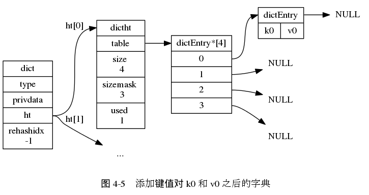 digraph {

    label = "\n 图 4-5    添加键值对 k0 和 v0 之后的字典";

    rankdir = LR;

    //

    node [shape = record];

    dict [label = " <head> dict | type | privdata | <ht> ht | rehashidx \n -1 "];

    dictht0 [label = " <head> dictht | <table> table | <size> size \n 4 | <sizemask> sizemask \n 3 | <used> used \n 1"];

    dictht1 [label = "...", shape = plaintext];

    table0 [label = " <head> dictEntry*[4] | <0> 0 | <1> 1 | <2> 2 | <3> 3 "];
    //table1 [label = "NULL", shape = plaintext];

    dictEntry [label = " <head> dictEntry | { k0 | v0 } "];

    //

    node [shape = plaintext, label = "NULL"];

    null0;
    null1;
    null2;
    null3;

    //

    dict:ht -> dictht0:head [label = "ht[0]"];
    dict:ht -> dictht1:head [label = "ht[1]"];

    dictht0:table -> table0:head;
    //dictht1:table -> table1;

    table0:0 -> dictEntry:head -> null0;
    table0:1 -> null1;
    table0:2 -> null2;
    table0:3 -> null3;

}