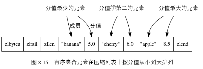 digraph {

    label = "\n 图 8-15    有序集合元素在压缩列表中按分值从小到大排列";

    //

    node [shape = record];

    ziplist [label = " zlbytes | zltail | zllen | <banana> \"banana\" | <banana_price> 5.0 | <cherry> \"cherry\" | <cherry_price> 6.0 | <apple> \"apple\" | <apple_price> 8.5 | zlend  "];

    node [shape = plaintext];

    banana [label = "分值最少的元素"];
    cherry [label = "分值排第二的元素"];
    apple [label = "分值最大的元素"];

    //

    banana -> ziplist:banana [label = "成员"];
    banana -> ziplist:banana_price [label = "分值"];

    cherry -> ziplist:cherry;
    cherry -> ziplist:cherry_price;

    apple -> ziplist:apple;
    apple -> ziplist:apple_price;

}