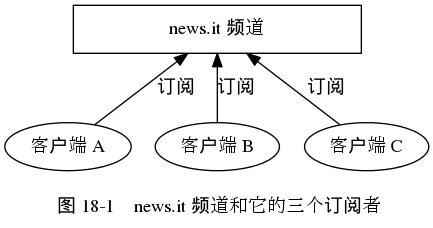 digraph {

    label = "\n 图 18-1    news.it 频道和它的三个订阅者";

    rankdir = BT;

    //

    news_it [label = "news.it 频道", shape = box, width = 3.0];

    client_1 [label = "客户端 A"];
    client_2 [label = "客户端 B"];
    client_3 [label = "客户端 C"];

    //

    edge [label = "订阅"];

    client_1 -> news_it;
    client_2 -> news_it;
    client_3 -> news_it;
}