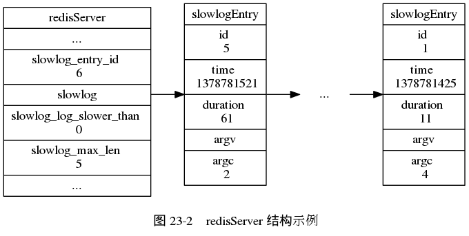 digraph {

    label = "\n 图 23-2    redisServer 结构示例";

    rankdir = LR;

    node [shape = record];

    redisServer [label = " redisServer | ... | slowlog_entry_id \n 6 | <slowlog> slowlog | slowlog_log_slower_than \n 0 | slowlog_max_len \n 5 | ... "];

    slowlogEntry_5 [label = " slowlogEntry | id \n 5 | time \n 1378781521 | duration \n 61 | <argv> argv | argc \n 2 "];

    slowlogEntry_1 [label = " slowlogEntry | id \n 1 | time \n 1378781425 | duration \n 11 | <argv> argv | argc \n 4 "];

    more [label = "...", shape = plaintext]

    redisServer:slowlog -> slowlogEntry_5 -> more -> slowlogEntry_1;

}
