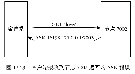 digraph {

    label = "\n 图 17-29    客户端接收到节点 7002 返回的 ASK 错误";

    rankdir = LR;

    splines = polyline;

    //

    node [shape = box, height = 2];

    client [label = "客户端"];

    node7002 [label = "节点 7002"];

    //

    client -> node7002 [label = "GET \"love\""];

    client -> node7002 [dir = back, label = "\nASK 16198 127.0.0.1:7003"];

}