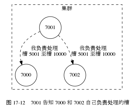 digraph {

    label = "\n 图 17-12    7001 告知 7000 和 7002 自己负责处理的槽";

    subgraph cluster_a {

        label = "集群";

        style = dashed;

        node [shape = circle];

        7000;

        7002;

        7001;

        edge [style = dashed, label = "我负责处理\n槽 5001 至槽 10000"];

        7001 -> 7000;
        7001 -> 7002;

    }

}