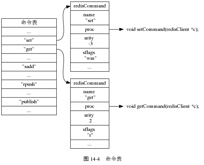 digraph {

    label = "\n 图 14-4    命令表";

    rankdir = LR;

    node [shape = record];

    commands [label = " 命令表 | ... | <set> \"set\" | <get> \"get\" | ... | <sadd> \"sadd\" | ... | <rpush> \"rpush\" | ... | <publish> \"publish\" | ... ", width = 2.0];

    set [label = " <head> redisCommand | name \n \"set\" | <proc> proc | arity \n -3 | sflags \n \"wm\" | ... "];
    get [label = " <head> redisCommand | name \n \"get\" | <proc> proc | arity \n 2 | sflags \n \"r\" | ... "];
    //sadd [label = " <head> redisCommand | name \n \"sadd\" | <proc> proc | arity \n -3 | sflags \n \"wm\" | ... "];
    //rpush [label = " <head> redisCommand | name \n \"rpush\" | <proc> proc | arity \n -3 | sflags \n \"wm\" | ... "];
    //publish [label = " <head> redisCommand | name \n \"publish\" | <proc> proc | arity \n 3 | sflags \n \"pltr\" | ... "];

    node [shape = plaintext];

    setCommand [label = "void setCommand(redisClient *c);"];
    getCommand [label = "void getCommand(redisClient *c);"];
    //saddCommand;
    //rpushCommand;
    //publishCommand;

    //

    commands:set -> set:head; set:proc -> setCommand;
    commands:get -> get:head; get:proc -> getCommand;
    //commands:sadd -> sadd:head; sadd:proc -> saddCommand;
    //commands:rpush -> rpush:head; rpush:proc -> rpushCommand;
    //commands:publish -> publish:head; publish:proc -> publishCommand;

    //* fix editor highlight

}
