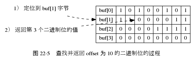 digraph {

    label = "\n 图 22-5    查找并返回 offset 为 10 的二进制位的过程";

    rankdir = LR;

    //

    node [shape = record];

    buf [label = " { buf[0] | 1 | 0 | 1 | 0 | 0 | 1 | 0 | 1 } | { <buf1> buf[1] | 1 | 1 | <bit> 0 | 0 | 0 | 0 | 1 | 1 } | { buf[2] | 0 | 0 | 0 | 0 | 1 | 1 | 1 | 1 } | { buf[3] | 0 | 0 | 0 | 0 | 0 | 0 | 0 | 0 } "];

    node [shape = plaintext];

    point_to_buf [label = "1） 定位到 buf[1] 字节"];
    point_to_bit [label = "2） 返回第 3 个二进制位的值"];

    //

    edge [style = dashed];
    point_to_buf -> buf:buf1;
    point_to_bit -> buf:bit;

}