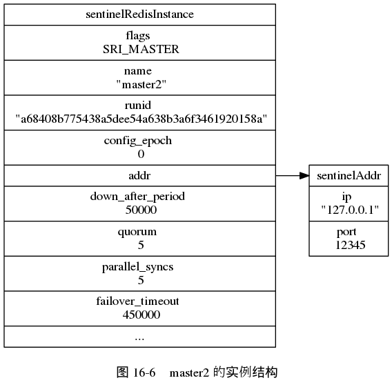 digraph {

    label = "\n 图 16-6    master2 的实例结构";

    rankdir = LR;

    node [shape = record];

    //

    master2 [label = " <head> sentinelRedisInstance | flags \n SRI_MASTER | name \n \"master2\" | runid \n \"a68408b775438a5dee54a638b3a6f3461920158a\" | config_epoch \n 0 | <addr> addr | down_after_period \n 50000 | quorum \n 5 | parallel_syncs \n 5 | failover_timeout \n 450000 | ... "];

    addr [label = " <head> sentinelAddr | ip \n \"127.0.0.1\" | port \n 12345 "];

    //

    master2:addr -> addr:head;

}