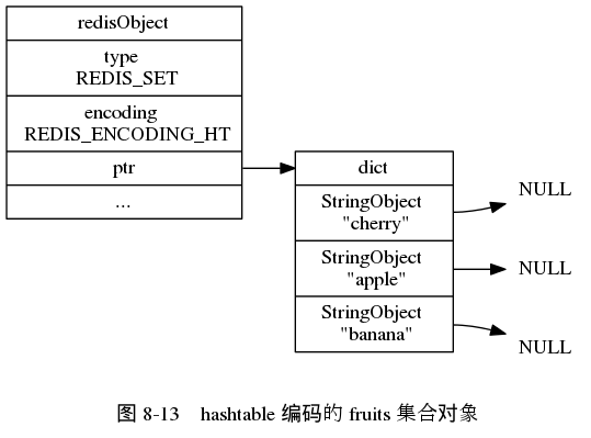 digraph {

    label = "\n 图 8-13    hashtable 编码的 fruits 集合对象";

    rankdir = LR;

    node [shape = record];

    redisObject [label = " redisObject | type \n REDIS_SET | encoding \n REDIS_ENCODING_HT | <ptr> ptr | ... "];

    dict [label = " <head> dict | <cherry> StringObject \n \"cherry\" | <apple> StringObject \n \"apple\" | <banana> StringObject \n \"banana\" ", width = 1.5];

    redisObject:ptr -> dict:head;

    node [shape = plaintext, label = "NULL"];

    dict:apple -> nullX;
    dict:banana -> nullY;
    dict:cherry -> nullZ;

}