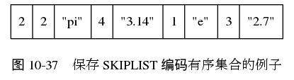 digraph {

    label = "\n图 10-37    保存 SKIPLIST 编码有序集合的例子";

    node [shape = record];

    sorted_set [label = " 2 | 2 | \"pi\" | 4 | \"3.14\" | 1 | \"e\" | 3 | \"2.7\" "];

}