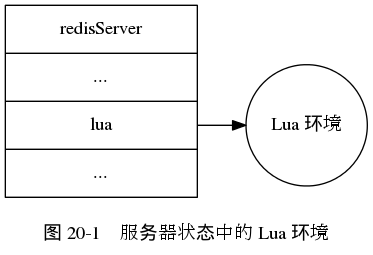 digraph {

    label = "\n图 20-1    服务器状态中的 Lua 环境";

    rankdir = LR;

    node [shape = record];

    server [label = "redisServer | ... | <lua> lua | ...", width = 2.0, height = 2.0];

    lua [label = "Lua 环境", shape = circle];

    server:lua -> lua;

}
