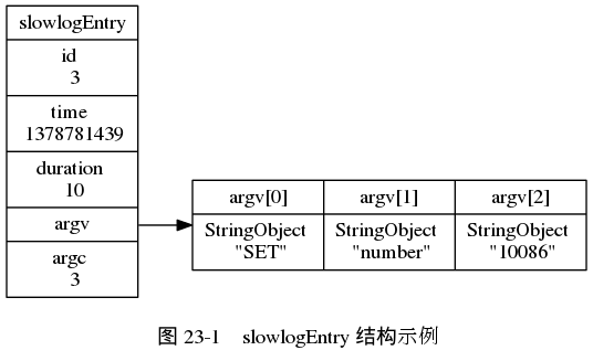 digraph {

     label = "\n 图 23-1    slowlogEntry 结构示例";

     rankdir = LR;

     node [shape = record];

     slowlogEntry [label = " slowlogEntry | id \n 3 | time \n 1378781439 | duration \n 10 | <argv> argv | argc \n 3 "];

     argv [label = " { { argv[0] | StringObject \n \"SET\" } | { argv[1] | StringObject \n \"number\" } | { argv[2] | StringObject \n \"10086\" } } "];

     slowlogEntry:argv -> argv;

}