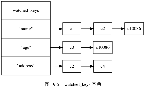 digraph {

    label = "\n 图 19-5    watched_keys 字典";

    rankdir = LR;

    node [shape = record];

    //

    watched_keys [label = "watched_keys | <name> \"name\" | <age> \"age\" | <address> \"address\" ", width = 2.0, height = 3.0];

    //

    name_c2 [label = "c2"];
    address_c2 [label = "c2"];
    name_c10086 [label = "c10086"];
    age_c10086 [label = "c10086"];

    //

    watched_keys:name -> c1 -> name_c2 -> name_c10086;
    watched_keys:age -> c3 -> age_c10086;
    watched_keys:address -> address_c2 -> c4;

}