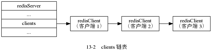 digraph {

    label = "\n 13-2    clients 链表";

    rankdir = LR;

    //

    node [shape = record];

    redisServer [label = " redisServer | ... | <clients> clients | ... ", width = 2];

    c1 [label = " redisClient\n（客户端 1） "];
    c2 [label = " redisClient\n（客户端 2） "];
    c3 [label = " redisClient\n（客户端 3） "];

    //

    redisServer:clients -> c1;
    c1 -> c2;
    c2 -> c3;

}