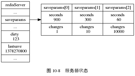digraph {

    label = "\n图 10-8    服务器状态";

    rankdir = LR;

    node [shape = record];

    //

    redisServer [label = " redisServer | ... | <saveparams> saveparams | ... | dirty \n 123 | lastsave \n 1378270800 | ... "];

    saveparams [label = " { { saveparams[0] | seconds \n 900 | changes \n 1 } | { saveparams[1] | seconds \n 300 | changes \n 10 } | { saveparams[2] | seconds \n 60 | changes \n 10000 } } "];

    //

    redisServer:saveparams -> saveparams;

}