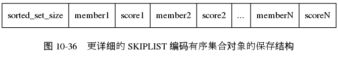 digraph {

    label = "\n图 10-36    更详细的 SKIPLIST 编码有序集合对象的保存结构";

    node [shape = record];

    sorted_set [label = " sorted_set_size | member1 | score1 | member2 | score2 | ... | memberN | scoreN "];

}