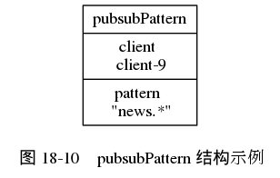 digraph {

    label = "\n 图 18-10    pubsubPattern 结构示例";

    rankdir = LR;

    //

    node [shape =record];

    pubsubPattern [label = " pubsubPattern | client \n client-9 | pattern \n \"news.*\" "];
}