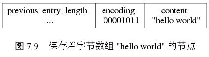 digraph {

    label = "\n 图 7-9    保存着字节数组 \"hello world\" 的节点";

    node [shape = record];

    entry [label = " previous_entry_length \n ... | encoding \n 00001011 | content \n \"hello world\" "];

}