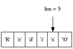 digraph {

    rankdir = TB;

    node [shape = record];

    str [label = " <1> 'R' | <2> 'e' | <3> 'd' | <4> 'i' | <5> 's' | <6> '\\0' "];

    node [shape = plaintext];

    p5 [label = "len = 5"];

    p5 -> str:5;

}
