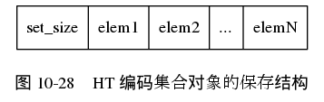 digraph {

    label = "\n图 10-28    HT 编码集合对象的保存结构";

    node [shape = record];

    value [ label = " set_size | elem1 | elem2 | ... | elemN "];

}