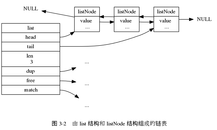 digraph {

    label = "\n 图 3-2    由 list 结构和 listNode 结构组成的链表"

    rankdir = LR;

    node [shape = record];

    //

    list [label = "list | <head> head | <tail> tail | <len> len \n 3 | <dup> dup | <free> free | <match> match ", width = 2.0];

    more_prev [label = "NULL", shape = plaintext];
    x [label = "<head> listNode | value \n ..."];
    y [label = "<head> listNode | value \n ..."];
    z [label = "<head> listNode | value \n ..."];
    more_next [label = "NULL", shape = plaintext];

    dup [label = "...", shape = plaintext];
    free [label = "...", shape = plaintext];
    match [label = "...", shape = plaintext];

    //

    list:head -> x;
    list:tail -> z;

    list:dup -> dup;
    list:free -> free;
    list:match -> match;

    x -> y;
    y -> x;

    y -> z;
    z -> y;

    //

    more_prev -> x [dir = back];
    z -> more_next;

}