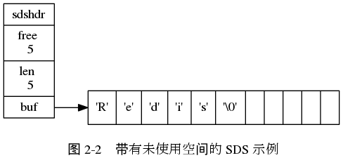 digraph {

    label = "\n 图 2-2    带有未使用空间的 SDS 示例";

    rankdir = LR;

    node [shape = record];

    //

    sdshdr [label = "sdshdr | free \n 5 | len \n 5 | <buf> buf"];

    buf [label = "{ 'R' | 'e' | 'd' | 'i' | 's' | '\\0' | | | | | }"];

    //

    sdshdr:buf -> buf;

}