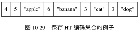 digraph {

    label = "\n图 10-29    保存 HT 编码集合的例子";

    node [shape = record];

    set [label = " 4 | 5 | \"apple\" | 6 | \"banana\" | 3 | \"cat\" | 3 | \"dog\" "];

}