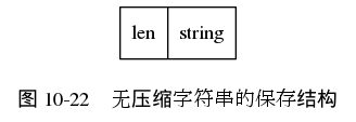 digraph {

    label = "\n图 10-22    无压缩字符串的保存结构";

    node [shape = record];

    value [ label = " len | string "];

}