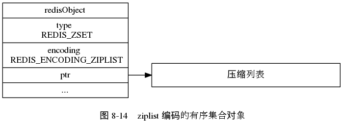 digraph {

    label = "\n 图 8-14    ziplist 编码的有序集合对象";

    rankdir = LR;

    node [shape = record];

    redisObject [label = " redisObject | type \n REDIS_ZSET | encoding \n REDIS_ENCODING_ZIPLIST | <ptr> ptr | ... "];

    ziplist [label = "压缩列表", width = 4.0];

    redisObject:ptr -> ziplist;

}