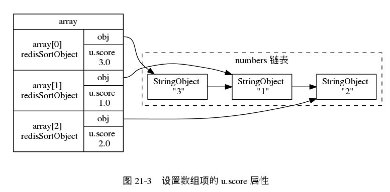 digraph {

    rankdir = LR;

    node [shape = record];

    subgraph cluster_numbers {

        label = "numbers 链表"

        style = dashed;

        one [label = "StringObject \n \"1\""];
        two [label = "StringObject \n \"2\""];
        three [label = "StringObject \n \"3\""];

        three -> one -> two;

    }

    subgraph cluster_array {

        style = invis;

        array [label = " array | { <array0> array[0] \n redisSortObject | { <obj0> obj | u.score \n 3.0 } } | { <array1> array[1] \n redisSortObject | { <obj1> obj | u.score \n 1.0 } } | { <array2> array[2] \n redisSortObject | { <obj2> obj | u.score \n 2.0 } } "];
    }
   array:obj0 -> three;
   array:obj1 -> one;
   array:obj2 -> two;

   label = "\n 图 21-3    设置数组项的 u.score 属性";

}
