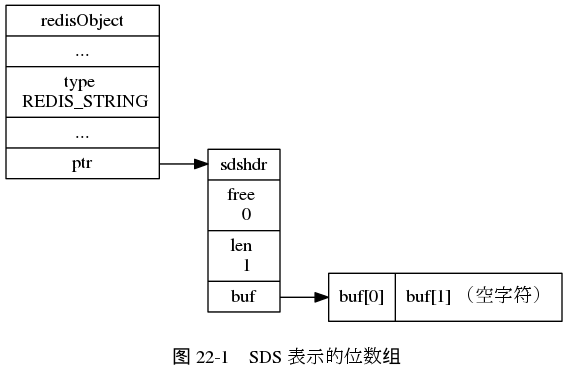 digraph {

    label = "\n 图 22-1    SDS 表示的位数组";

    rankdir = LR;

    //

    node [shape = record];

    redisObject [label = " redisObject | ... | type \n REDIS_STRING | ... | <ptr> ptr "];

    sds [label = " <head> sdshdr | free \n 0 | len \n 1 | <buf> buf "];

    buf [label = " { buf[0] | buf[1] （空字符） } "];

    //

    redisObject:ptr -> sds:head;

    sds:buf -> buf;

}