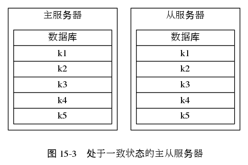 digraph {

    label = "\n 图 15-3    处于一致状态的主从服务器"

    rankdir = LR

    node [shape = record, width = 2]

    subgraph cluster_master {

        label = "主服务器"

        master_db [label = " <head> 数据库 | <k1> k1 | <k2> k2 | <k3> k3 | <k4> k4 | <k5> k5 "];

    }


    subgraph cluster_slave {

        label = "从服务器"

        slave_db [label = " <head> 数据库 | <k1> k1 | <k2> k2 | <k3> k3 | <k4> k4 | <k5> k5 "];

    }

    master_db -> slave_db [style = invis]
}