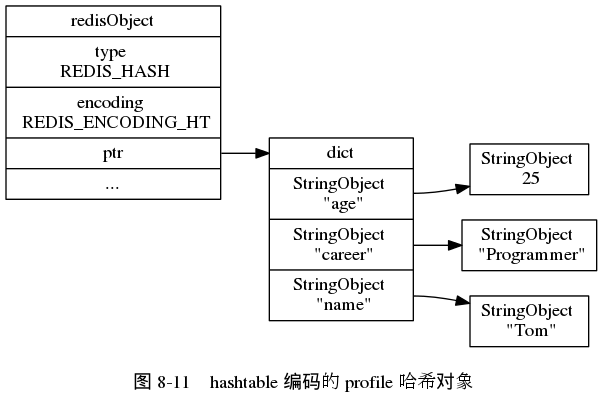 digraph {

    label = "\n 图 8-11    hashtable 编码的 profile 哈希对象";

    rankdir = LR;

    //

    node [shape = record];

    redisObject [label = " redisObject | type \n REDIS_HASH | encoding \n REDIS_ENCODING_HT | <ptr> ptr | ... "];

    dict [label = " <head> dict | <key1> StringObject \n \"age\" | <key2> StringObject \n \"career\" | <key3> StringObject \n \"name\" ", width = 1.5];

    age_value [label = "StringObject \n 25"];
    career_value [label = "StringObject \n \"Programmer\""];
    name_value [label = "StringObject \n \"Tom\""];

    //

    redisObject:ptr -> dict:head;

    dict:key1 -> age_value;
    dict:key2 -> career_value;
    dict:key3 -> name_value;

}