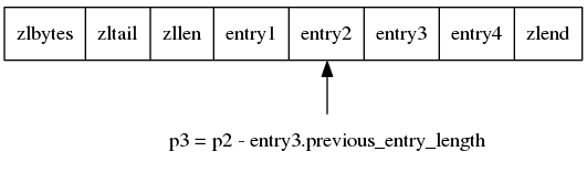 digraph {

    rankdir = BT;

    node [shape = record];

    entry3 [label = " zlbytes | zltail | zllen | <e1> entry1 | <e2> entry2 | <e3> entry3 | <e4> entry4 | zlend "];

    node [shape = plaintext];

    p3 [label = "p3 = p2 - entry3.previous_entry_length"];
    p3 -> entry3:e2;

}