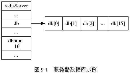 digraph {

    label = "\n 图 9-1    服务器数据库示例";

    rankdir = LR;

    node [shape = record];

    //

    redisServer [label = "redisServer | ... | <db> db | ... | dbnum \n 16 | ..."];

    db [label = "{ <0> db[0] | <1> db[1] | <2> db[2] | ... | <15> db[15] }"];

    //

    redisServer:db -> db;

}