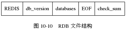 digraph {

    label = "\n图 10-10    RDB 文件结构";

    node [shape = record];

    rdb [label = " REDIS | db_version | databases | EOF | check_sum "];

}
